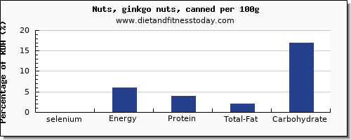 selenium and nutrition facts in ginkgo nuts per 100g